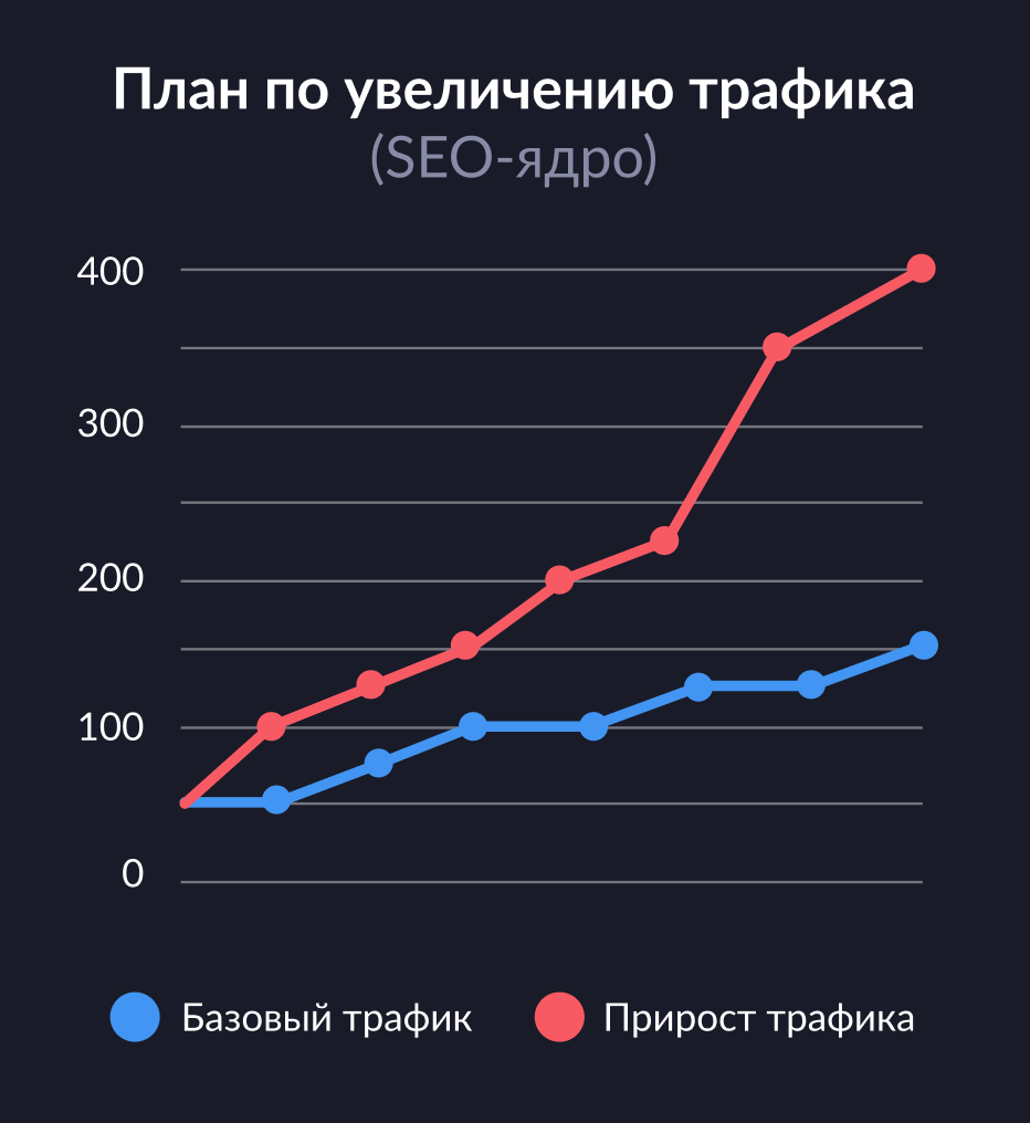 Курсы SEO продвижения сайтов в Йошкар-Оле